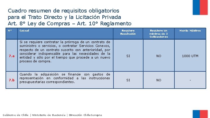 Cuadro resumen de requisitos obligatorios para el Trato Directo y la Licitación Privada Art.