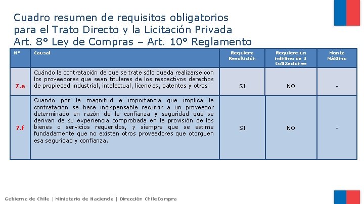 Cuadro resumen de requisitos obligatorios para el Trato Directo y la Licitación Privada Art.