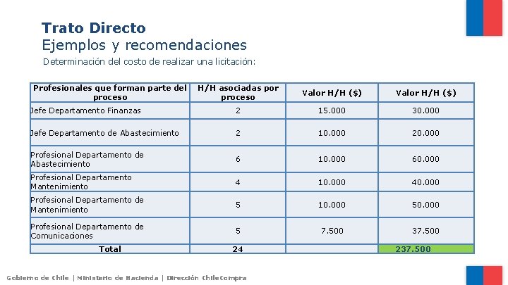 Trato Directo Ejemplos y recomendaciones Determinación del costo de realizar una licitación: Profesionales que