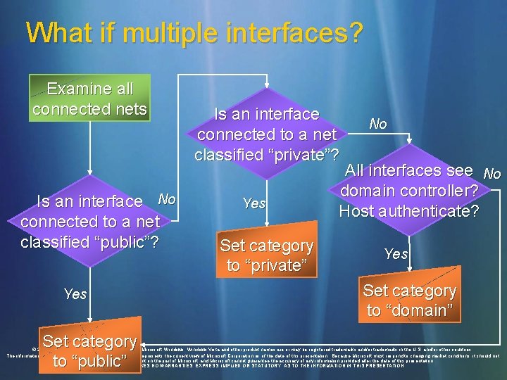 What if multiple interfaces? Examine all connected nets Is an interface No connected to