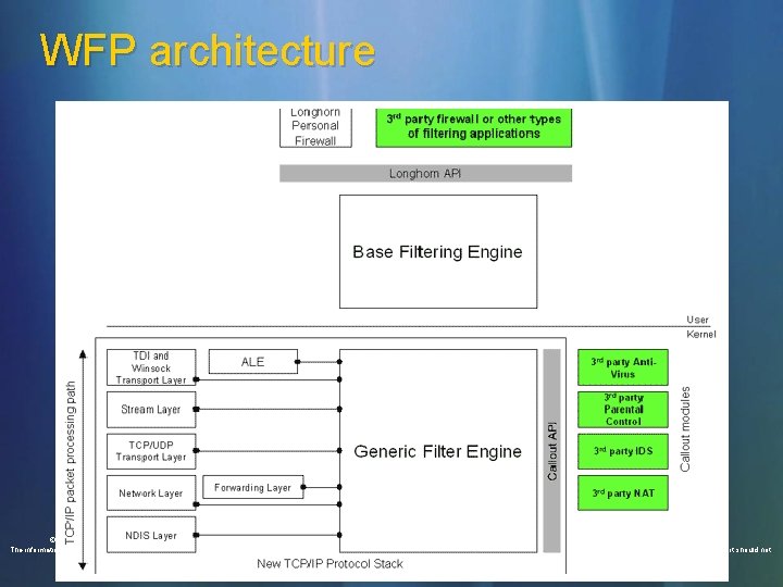 WFP architecture © 2006 Microsoft Corporation. All rights reserved. Microsoft, Windows Vista and other