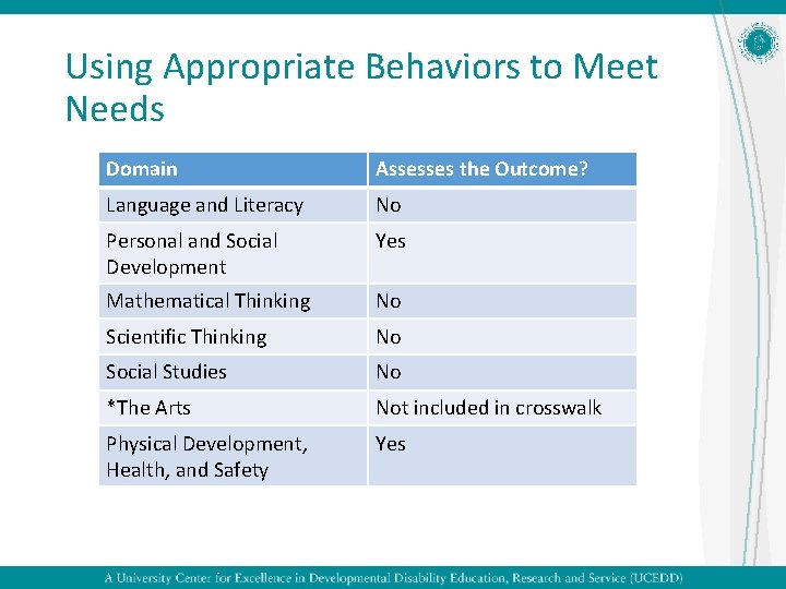 Using Appropriate Behaviors to Meet Needs Domain Assesses the Outcome? Language and Literacy No