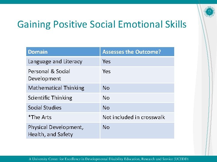 Gaining Positive Social Emotional Skills Domain Assesses the Outcome? Language and Literacy Yes Personal