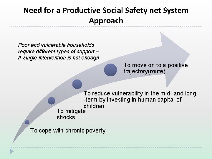 Need for a Productive Social Safety net System Approach Poor and vulnerable households require