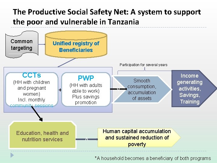 The Productive Social Safety Net: A system to support the poor and vulnerable in