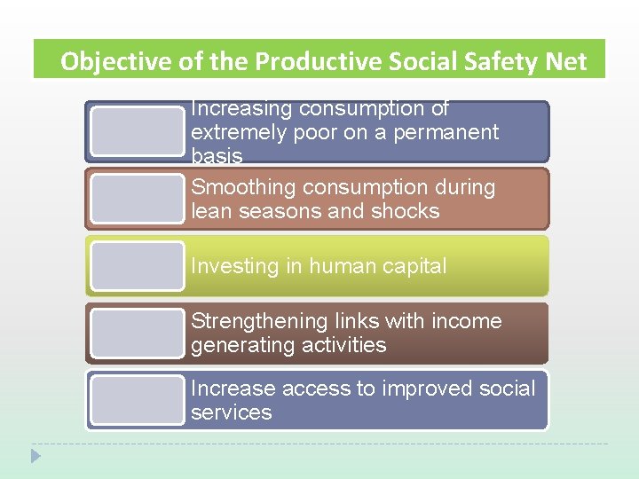 Objective of the Productive Social Safety Net Increasing consumption of extremely poor on a