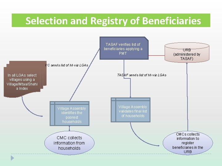 Selection and Registry of Beneficiaries TASAF verifies list of beneficiaries applying a PMT URB