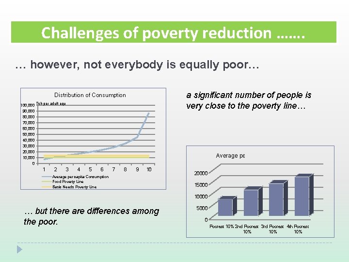 Challenges of poverty reduction ……. … however, not everybody is equally poor… a significant