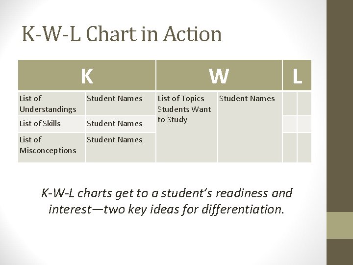 K-W-L Chart in Action K List of Understandings Student Names List of Skills Student
