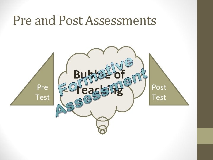 Pre and Post Assessments Pre Test Bubble of Teaching Post Test 