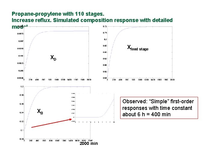 Propane-propylene with 110 stages. Increase reflux. Simulated composition response with detailed model. Xfeed stage