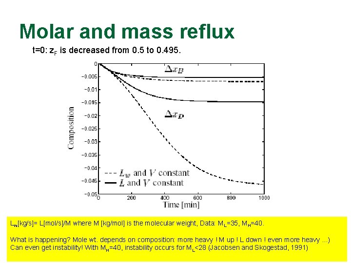 Molar and mass reflux t=0: z. F is decreased from 0. 5 to 0.