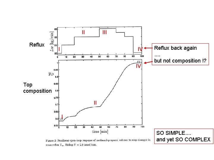 II Reflux III I IV IV Reflux back again. . but not composition !?
