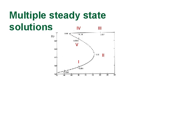 Multiple steady state IV III solutions V II I 