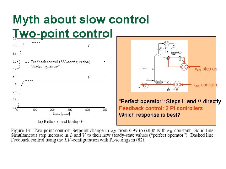 Myth about slow control Two-point control CC CC x. DS: step up x. BS: