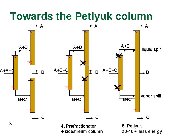 Towards the Petlyuk column A A A+B+C B+C C 3. A+B A+B A B