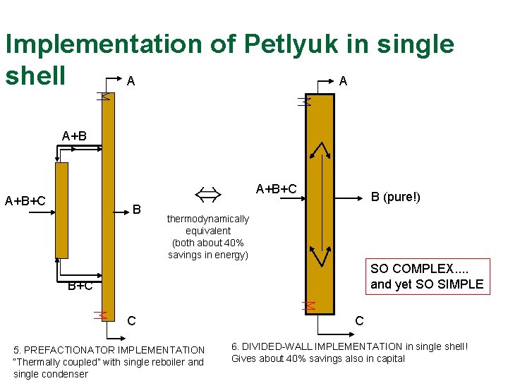 Implementation of Petlyuk in single shell A A A+B+C B B (pure!) thermodynamically equivalent