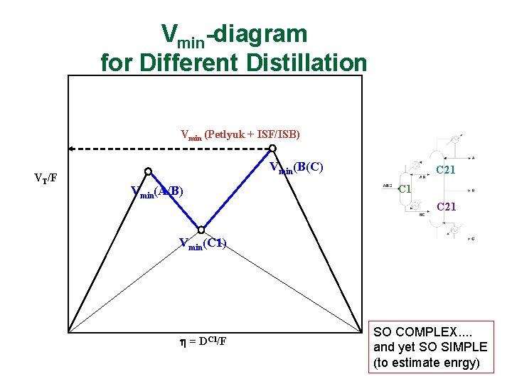 Vmin-diagram for Different Distillation Arrangements PB/C Vmin (Petlyuk + ISF/ISB) PA/B VT/F Vmin(B(C) Vmin(A/B)