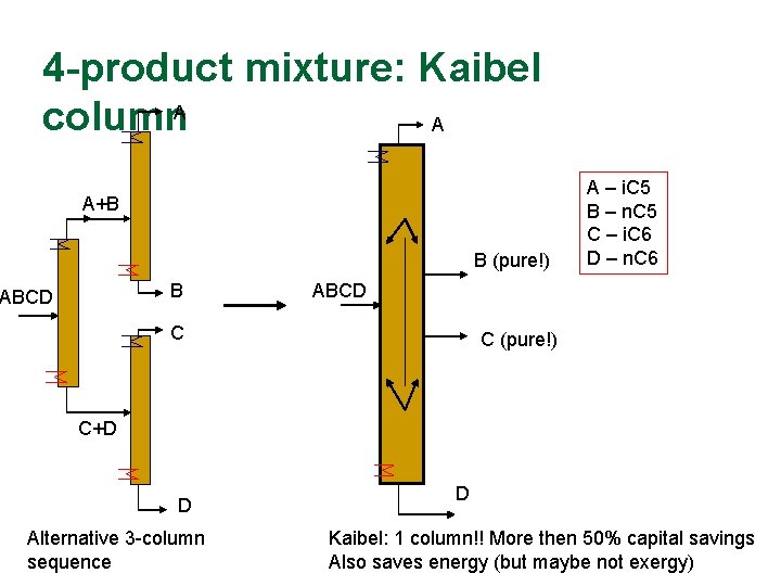 4 -product mixture: Kaibel column. A A A+B B (pure!) B ABCD A –