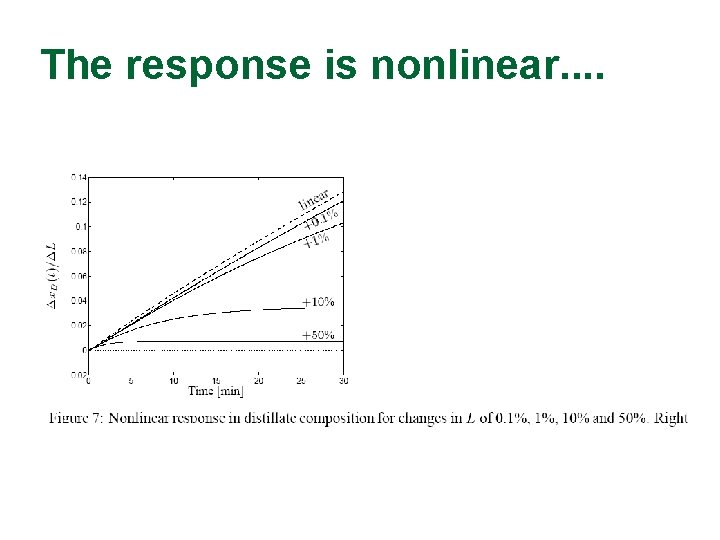 The response is nonlinear. . 