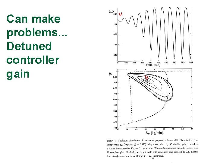 Can make problems. . . Detuned controller gain V V 