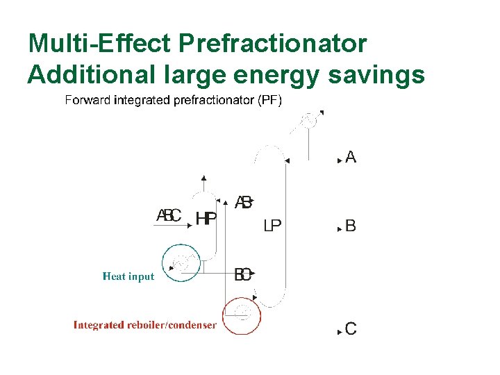 Multi-Effect Prefractionator Additional large energy savings 