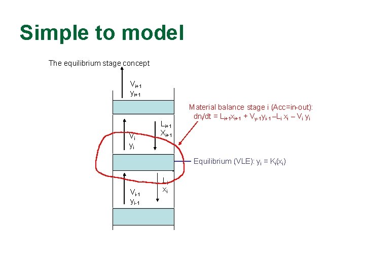 Simple to model The equilibrium stage concept Vi+1 yi+1 Stage i+1 Vi yi Li+1