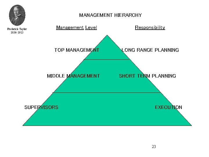 MANAGEMENT HIERARCHY Frederick Taylor 1856 -1915 Management Level Responsibility TOP MANAGEMENT LONG RANGE PLANNING