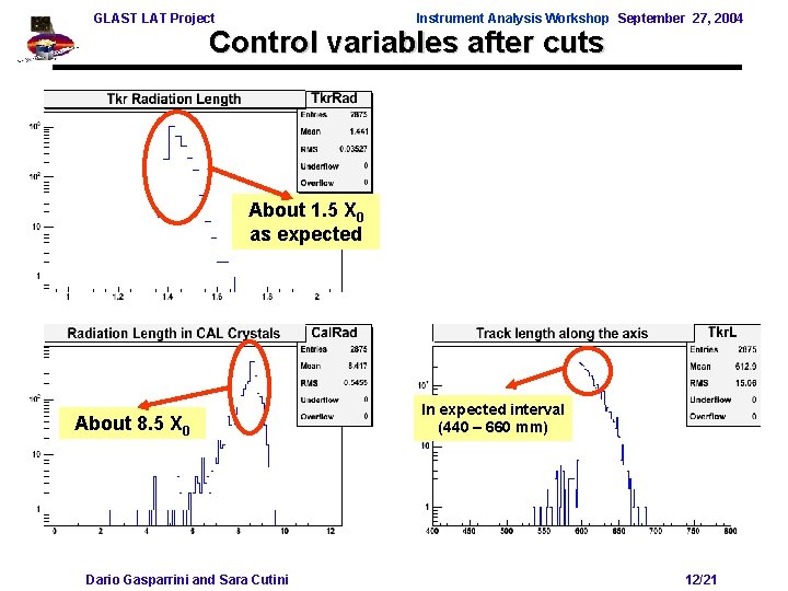 GLAST LAT Project Instrument Analysis Workshop September 27, 2004 Control variables after cuts Peaked