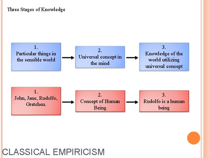 Three Stages of Knowledge 1. Particular things in the sensible world 1. John, Jane,