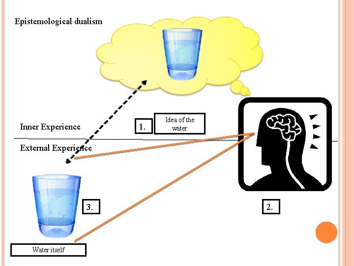 Epistemological dualism Inner Experience 1. Idea of the water External Experience 3. Water itself