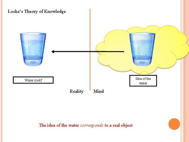 Locke’s Theory of Knowledge Idea of the water Water itself Reality Mind The idea