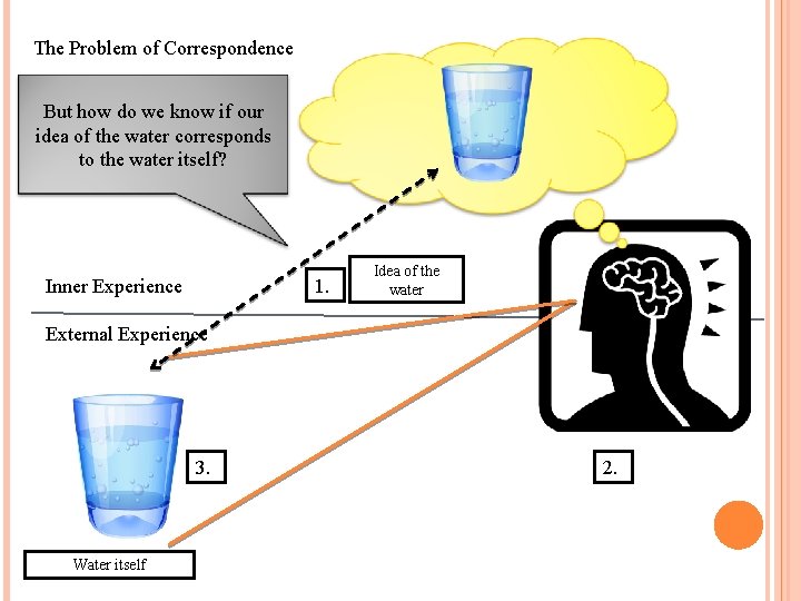 The Problem of Correspondence But how do we know if our idea of the