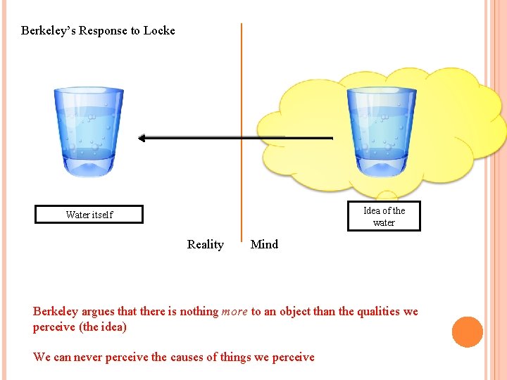 Berkeley’s Response to Locke Idea of the water Water itself Reality Mind Berkeley argues