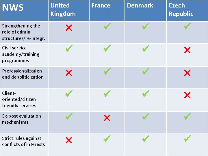 NWS United Kingdom France Denmark Czech Republic Strengthening the role of admin structures/re-integr. Civil