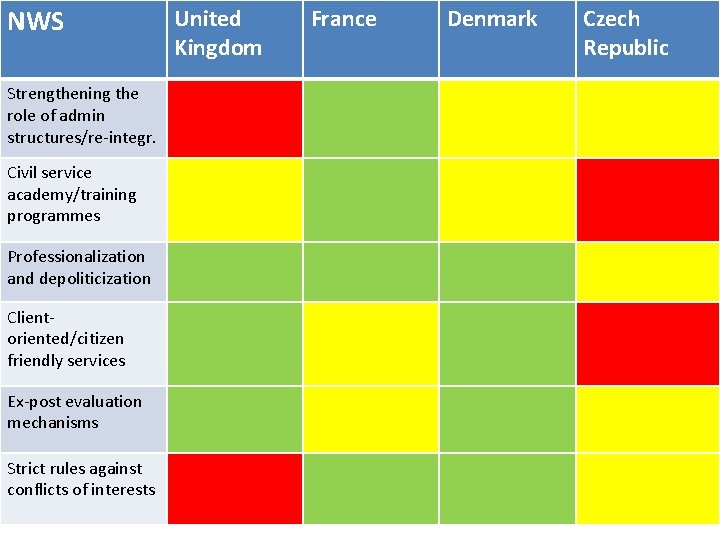 NWS Strengthening the role of admin structures/re-integr. Civil service academy/training programmes Professionalization and depoliticization
