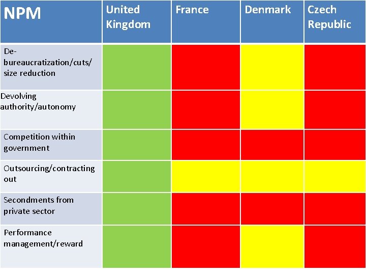 NPM United Kingdom France Debureaucratization/cuts/ size reduction Devolving authority/autonomy Competition within government Outsourcing/contracting out