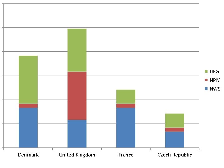 DEG NPM NWS Denmark United Kingdom France Czech Republic 