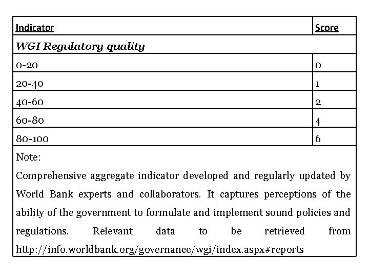 Indicator Score WGI Regulatory quality 0 -20 0 20 -40 1 40 -60 2