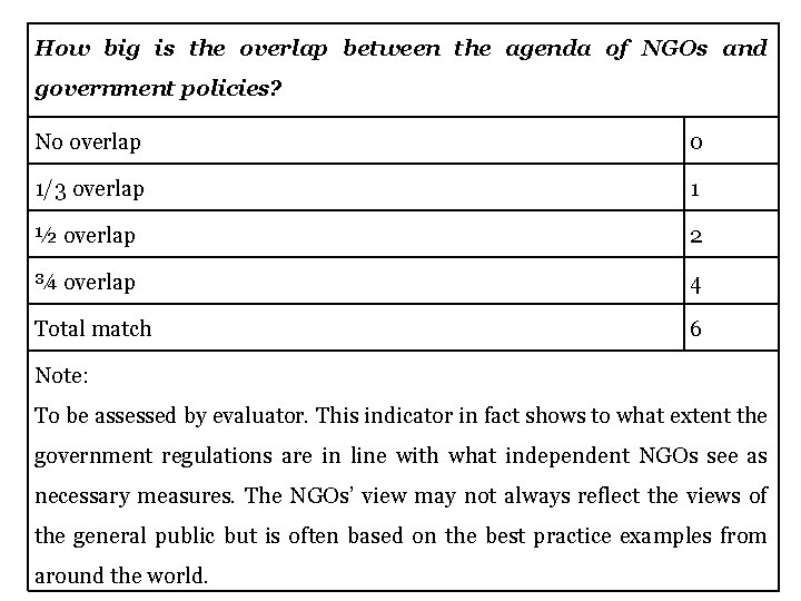 How big is the overlap between the agenda of NGOs and government policies? No