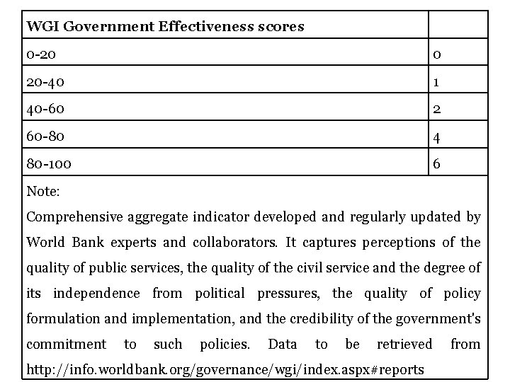 WGI Government Effectiveness scores 0 -20 0 20 -40 1 40 -60 2 60