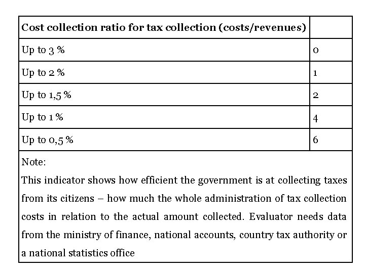 Cost collection ratio for tax collection (costs/revenues) Up to 3 % 0 Up to