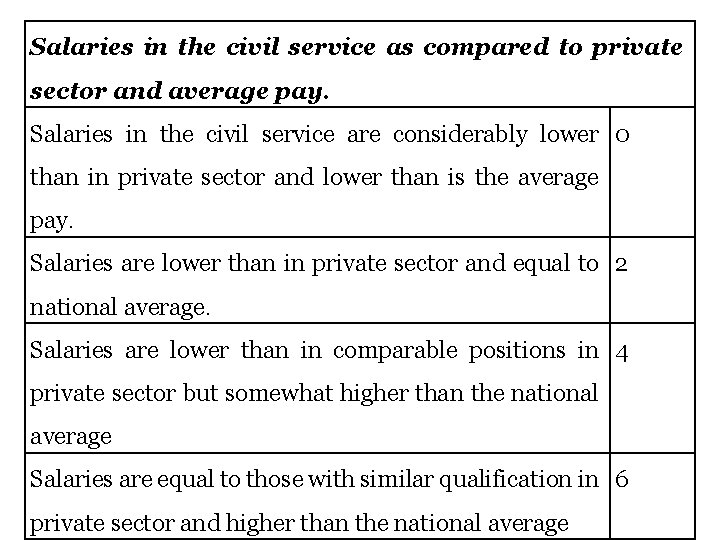 Salaries in the civil service as compared to private sector and average pay. Salaries