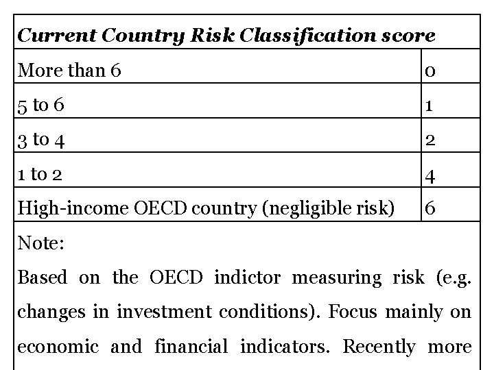 Current Country Risk Classification score More than 6 0 5 to 6 1 3