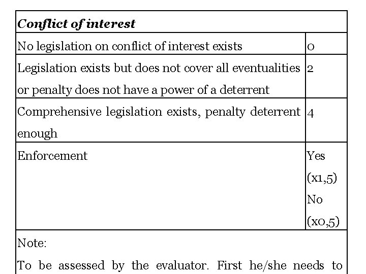 Conflict of interest No legislation on conflict of interest exists 0 Legislation exists but