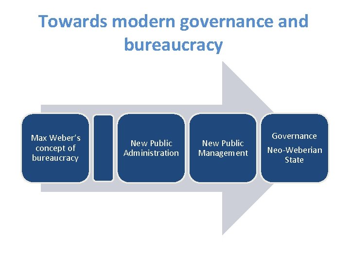 Towards modern governance and bureaucracy Max Weber’s concept of bureaucracy New Public Administration New