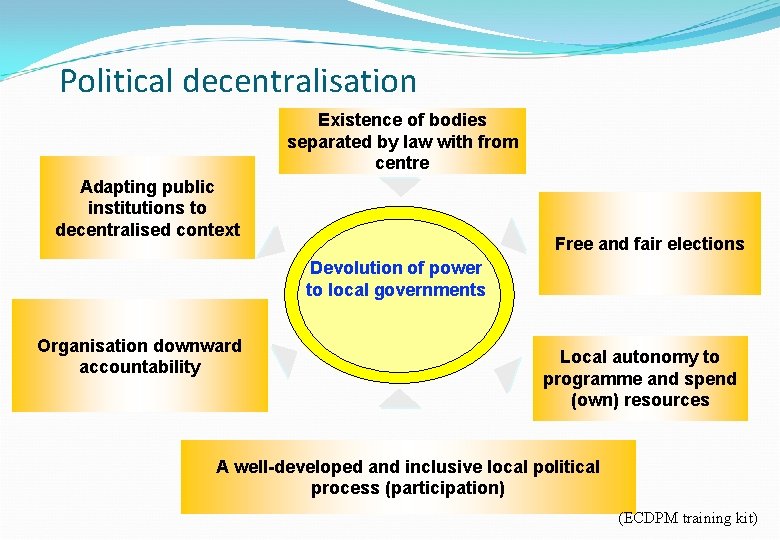 Political decentralisation Existence of bodies separated by law with from centre Adapting public institutions
