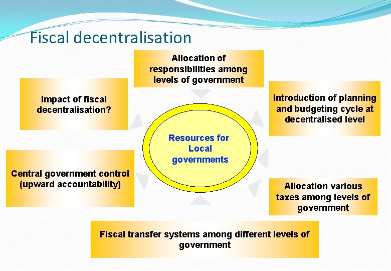 Fiscal decentralisation Allocation of responsibilities among levels of government Introduction of planning and budgeting