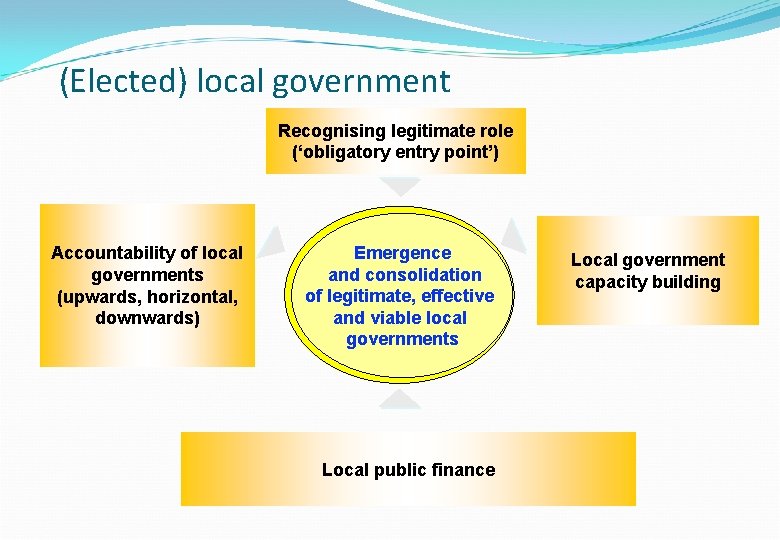 (Elected) local government Recognising legitimate role (‘obligatory entry point’) Accountability of local governments (upwards,