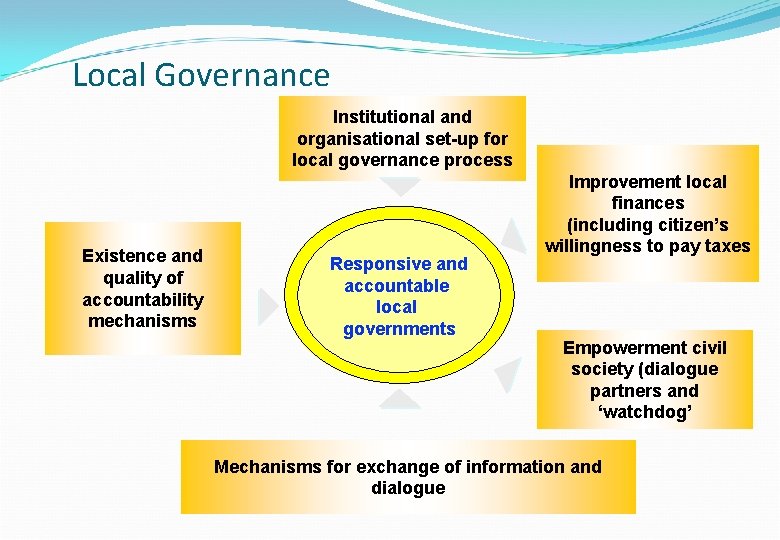 Local Governance Institutional and organisational set-up for local governance process Existence and quality of